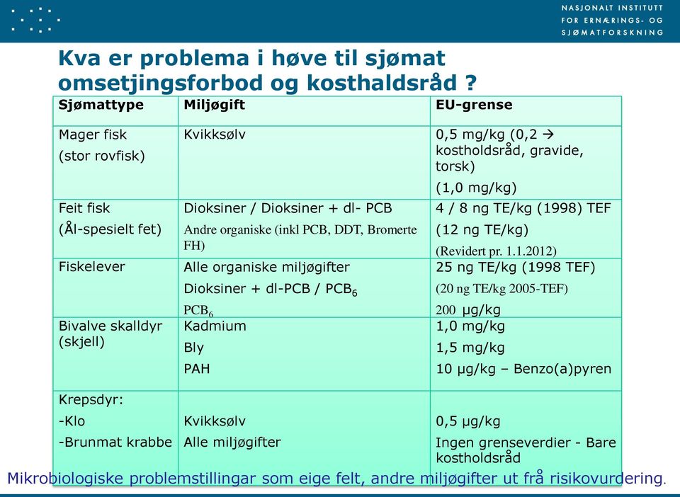 DDT, Bromerte FH) Alle organiske miljøgifter Dioksiner + dl-pcb / PCB 6 PCB 6 Kadmium Bly PAH 0,5 mg/kg (0,2 kostholdsråd, gravide, torsk) (1,0 mg/kg) 4 / 8 ng TE/kg (1998) TEF (12 ng TE/kg)