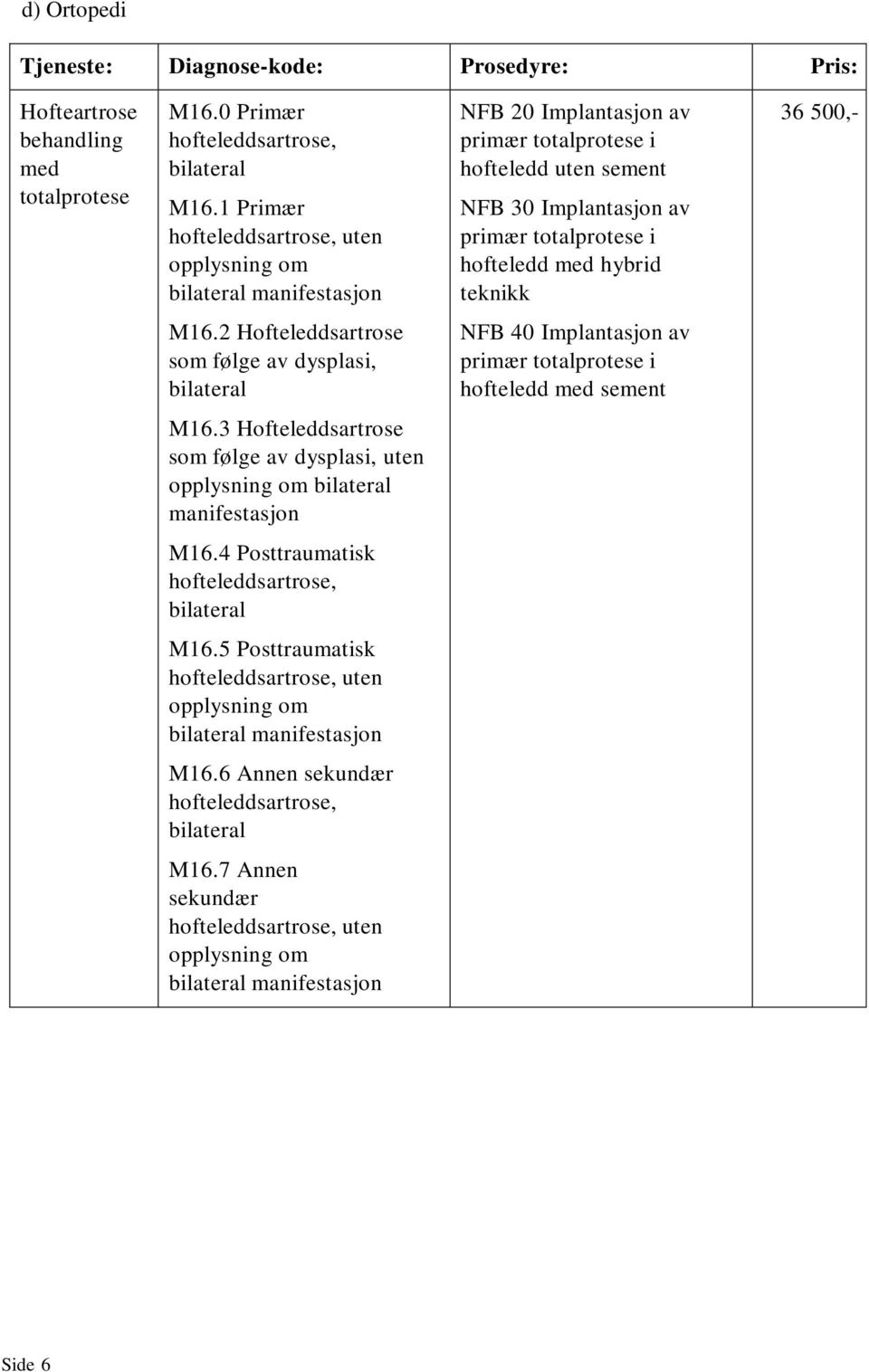 hybrid teknikk 36 500,- M16.2 Hofteleddsartrose som følge av dysplasi, bilateral NFB 40 Implantasjon av primær totalprotese i hofteledd med sement M16.