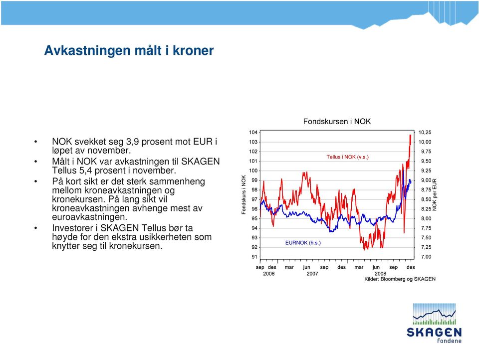 På kort sikt er det sterk sammenheng mellom kroneavkastningen og kronekursen.