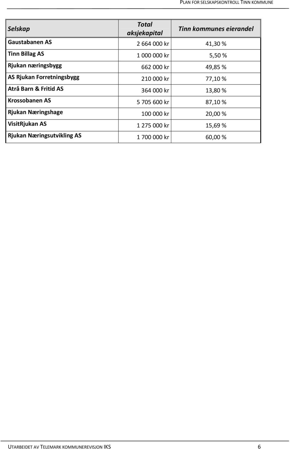 AS 364 000 kr 13,80 % Krossobanen AS 5 705 600 kr 87,10 % Rjukan Næringshage 100 000 kr 20,00 % VisitRjukan AS