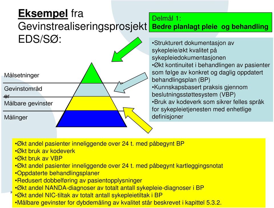 (VBP) Bruk av kodeverk som sikrer felles språk for sykepleietjenesten med enhetlige definisjoner Økt andel pasienter inneliggende over 24 t.