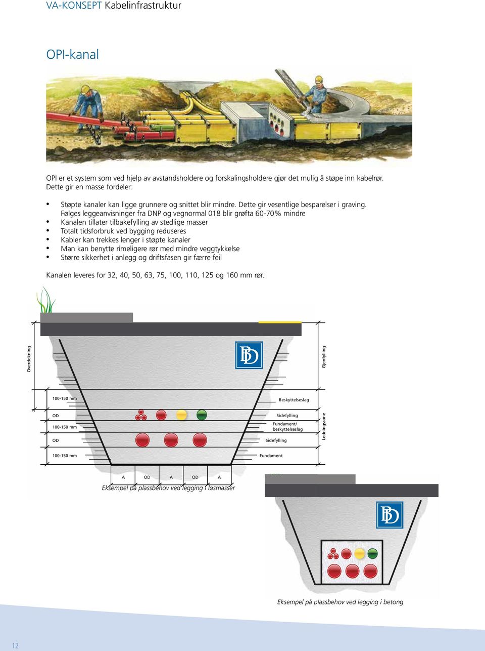 Følges leggeanvisninger fra DNP og vegnormal 018 blir grøfta 60-70% mindre Kanalen tillater tilbakefylling av stedlige masser Totalt tidsforbruk ved bygging reduseres Kabler kan trekkes lenger i