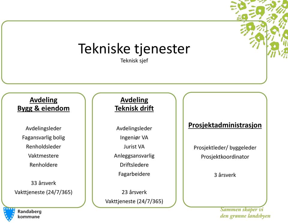 Avdelingsleder Ingeniør VA Jurist VA Anleggsansvarlig Driftsledere Fagarbeidere 23 årsverk