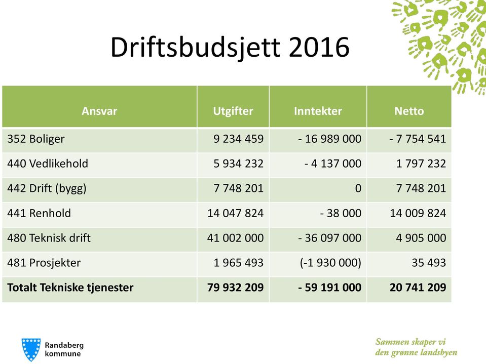 Renhold 14 047 824-38 000 14 009 824 480 Teknisk drift 41 002 000-36 097 000 4 905 000 481