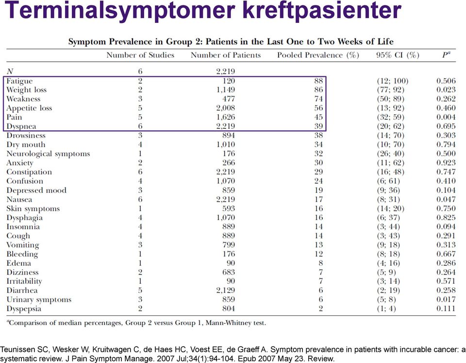 Symptom prevalence in patients with incurable cancer: a