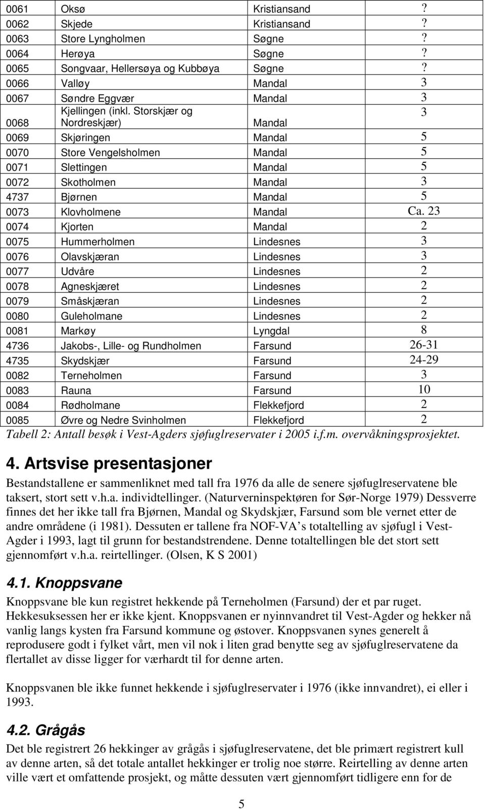 Storskjær og 3 0068 Nordreskjær) Mandal 0069 Skjøringen Mandal 5 0070 Store Vengelsholmen Mandal 5 0071 Slettingen Mandal 5 0072 Skotholmen Mandal 3 4737 Bjørnen Mandal 5 0073 Klovholmene Mandal Ca.