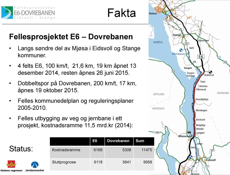 Dobbeltspor på Dovrebanen, 200 km/t, 17 km, åpnes 19 oktober 2015. Felles kommunedelplan og reguleringsplaner 2005-2010.