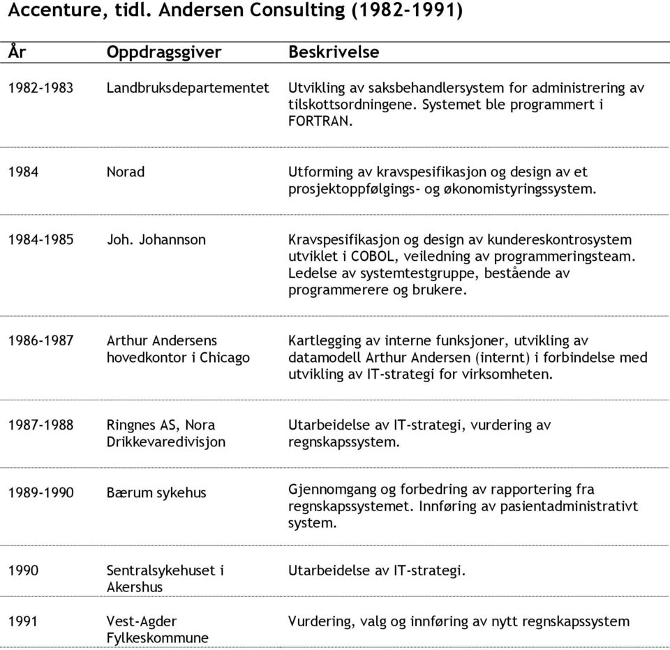 Johannson Kravspesifikasjon og design av kundereskontrosystem utviklet i COBOL, veiledning av programmeringsteam. Ledelse av systemtestgruppe, bestående av programmerere og brukere.