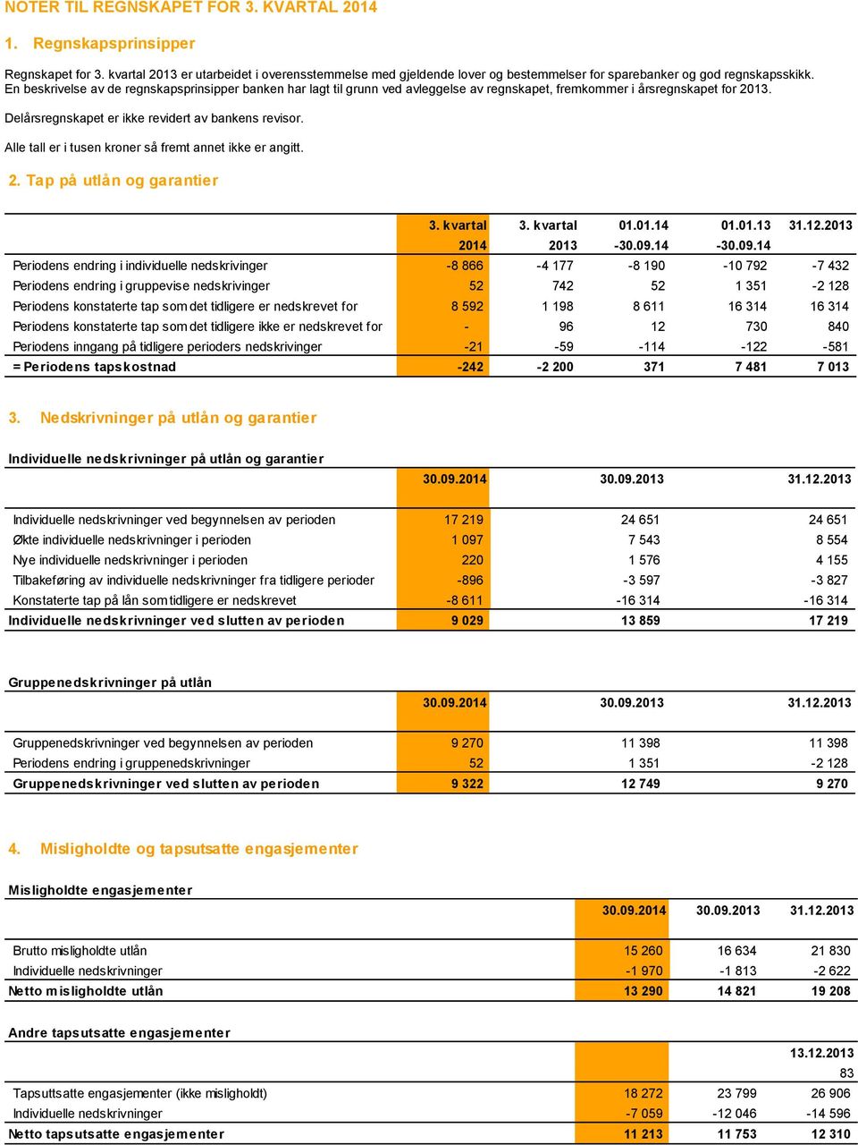 En beskrivelse av de regnskapsprinsipper banken har lagt til grunn ved avleggelse av regnskapet, fremkommer i årsregnskapet for 2013. Delårsregnskapet er ikke revidert av bankens revisor.