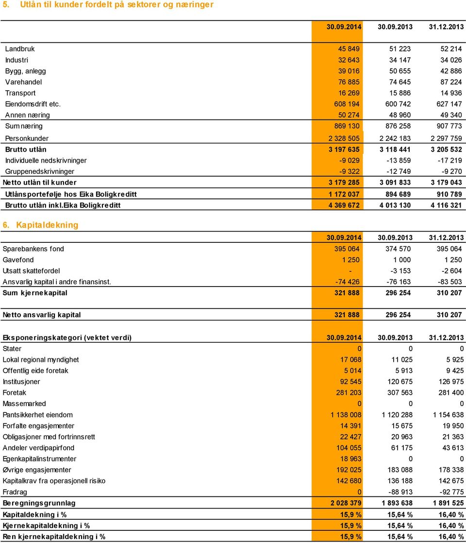 608 194 600 742 627 147 Annen næring 50 274 48 960 49 340 Sum næring 869 130 876 258 907 773 Personkunder 2 328 505 2 242 183 2 297 759 Brutto utlån 3 197 635 3 118 441 3 205 532 Individuelle