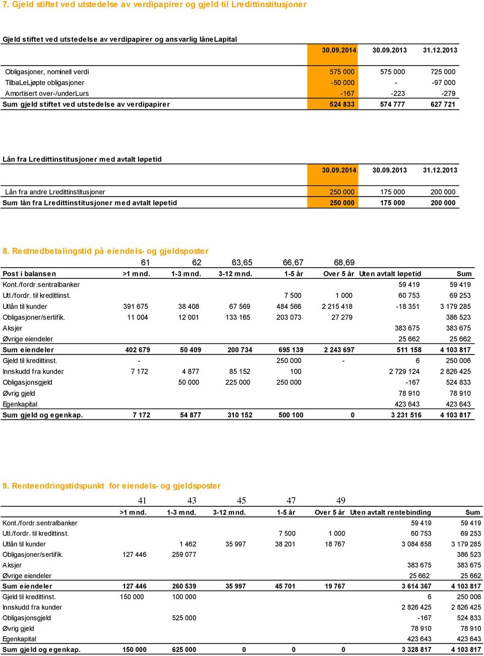 avtalt løpetid Lån fra andre Lredittinstitusjoner 250 000 175 000 200 000 Sum lån fra Lredittinstitusjoner med avtalt løpetid 250 000 175 000 200 000 8.