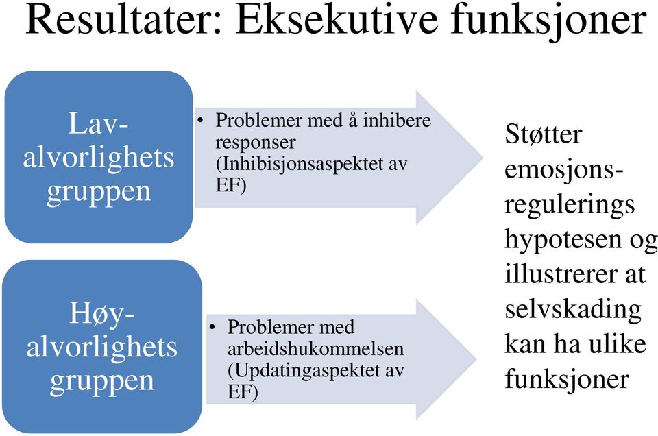 Problemer med arbeidshukommelsen (Updatingaspektet av EF) Støtter