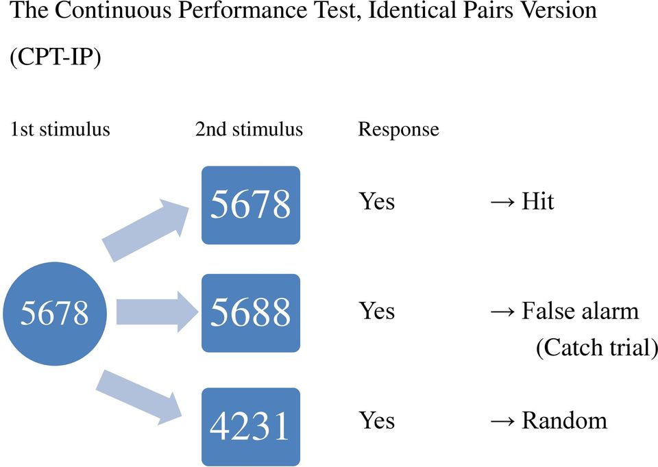 stimulus Response 5678 Yes Hit 5678 5688