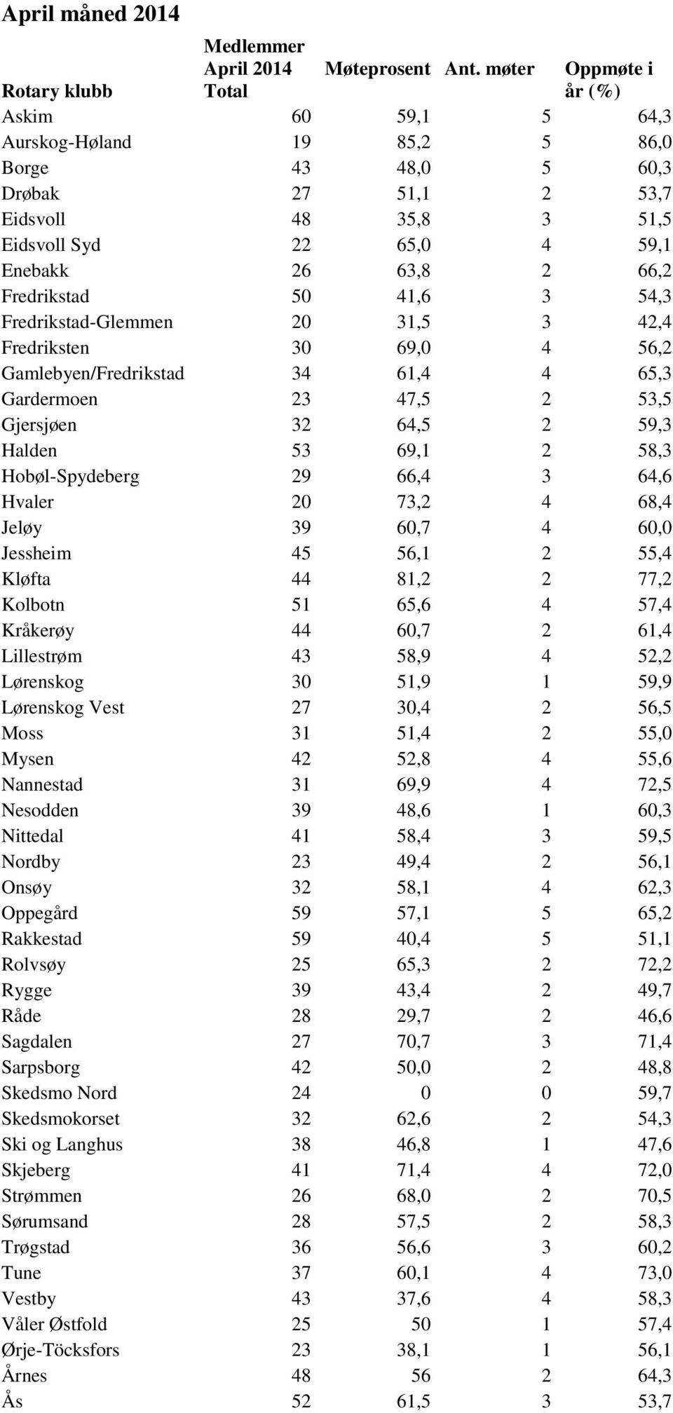 63,8 2 66,2 Fredrikstad 50 41,6 3 54,3 Fredrikstad-Glemmen 20 31,5 3 42,4 Fredriksten 30 69,0 4 56,2 Gamlebyen/Fredrikstad 34 61,4 4 65,3 Gardermoen 23 47,5 2 53,5 Gjersjøen 32 64,5 2 59,3 Halden 53