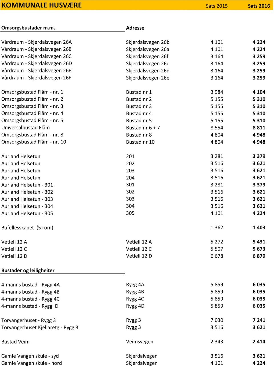 m. Adresse Vårdraum - Skjerdalsvegen 26A Skjerdalsvegen 26b 4 101 4 224 Vårdraum - Skjerdalsvegen 26B Skjerdalsvegen 26a 4 101 4 224 Vårdraum - Skjerdalsvegen 26C Skjerdalsvegen 26f 3 164 3 259