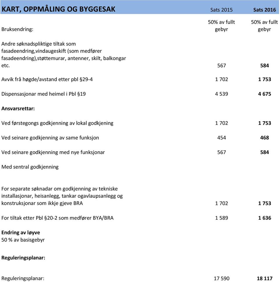 567 584 Avvik frå høgde/avstand etter pbl 29-4 1 702 1 753 Dispensasjonar med heimel i Pbl 19 4 539 4 675 Ansvarsrettar: Ved førstegongs godkjenning av lokal godkjening 1 702 1 753 Ved seinare