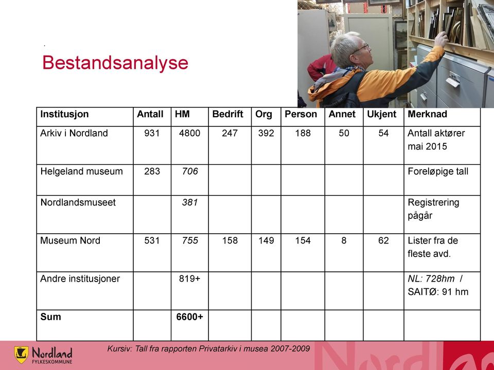 Nordlandsmuseet 381 Registrering pågår Museum Nord 531 755 158 149 154 8 62 Lister fra de fleste avd.
