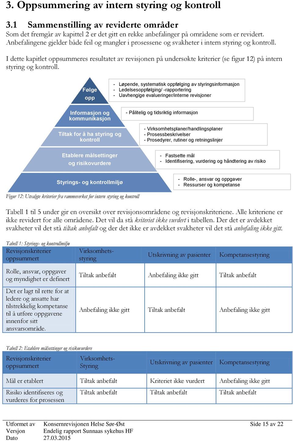 I dette kapitlet oppsummeres resultatet av revisjonen på undersøkte kriterier (se figur 12) på intern styring og kontroll.