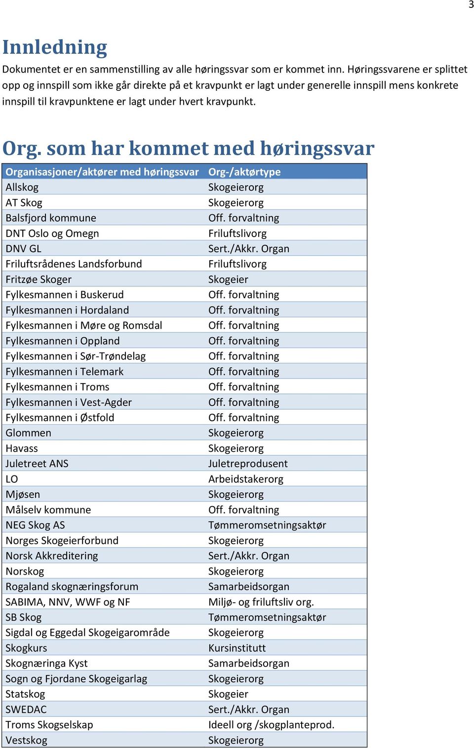 som har kommet med høringssvar Organisasjoner/aktører med høringssvar Org-/aktørtype Allskog Skogeierorg AT Skog Skogeierorg Balsfjord kommune Off.