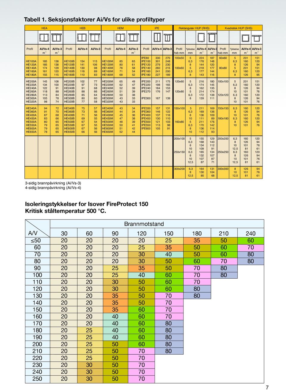 Profil Tykkelse Ai/Vs-4 Ai/Vs-3 Profil Tykkelse Ai/Vs-4 Ai/Vs-3-1 -1-1 hxb -1-1 hxb -1-1 IPE80 330 270 100x50 5 224 187 60x60 5 1 151 HE100A 185 138 HE100B 154 115 HE100M 85 65 IPE100 301 248 6,3 178