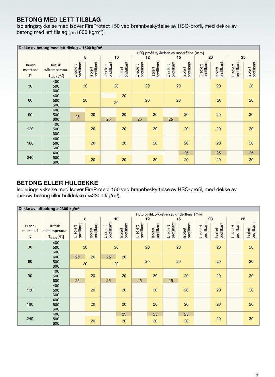 Isover FireProtect 150 ved brannbeskyttelse av HSQ-profil, ed dekke av assiv betong eller hulldekke (ρ 2300 kg/ 3 ).