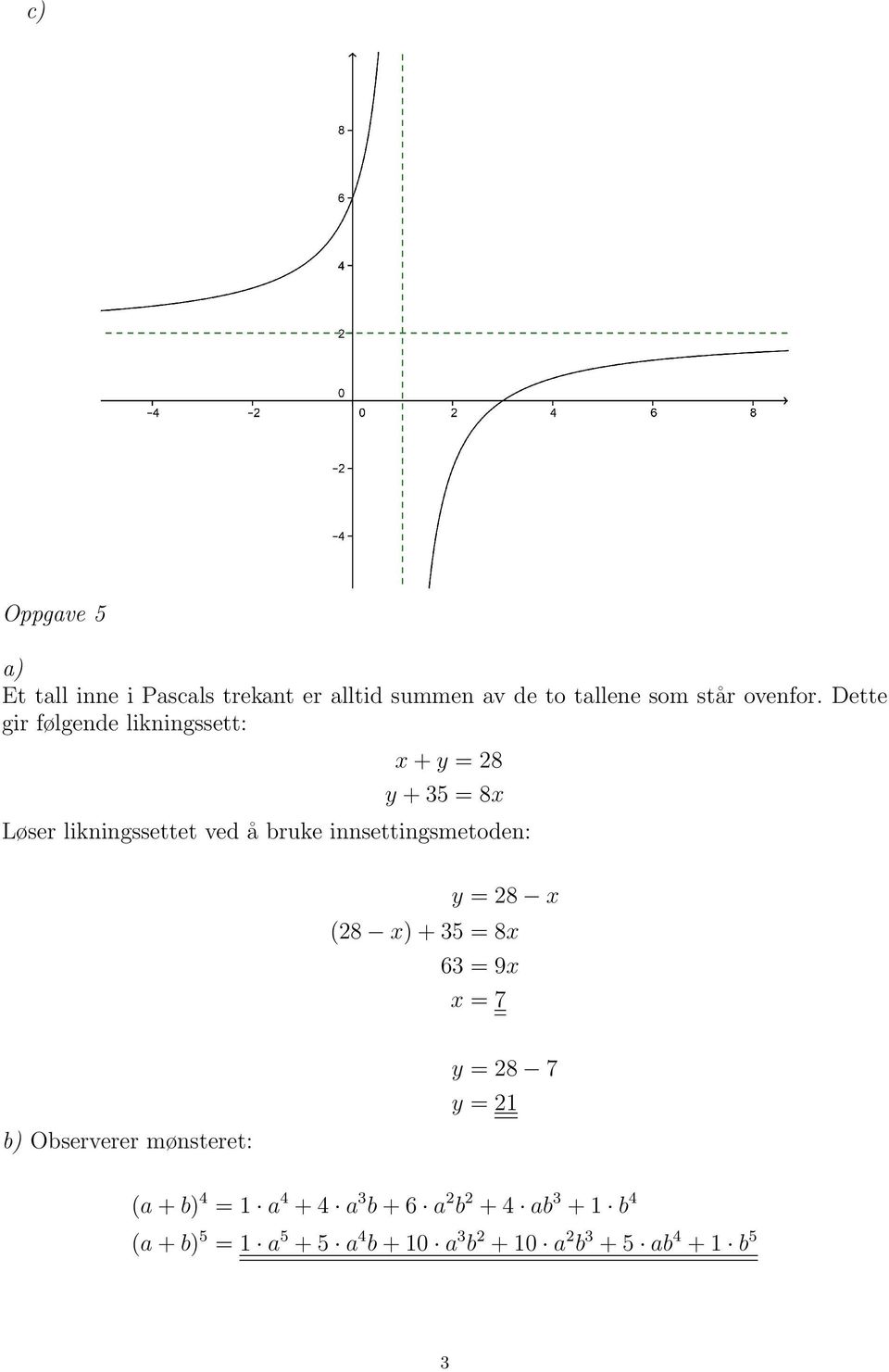 innsettingsmetoden: y = 28 x (28 x) + 35 = 8x 63 = 9x x = 7 Observerer mønsteret: y = 28 7 y = 21 (a