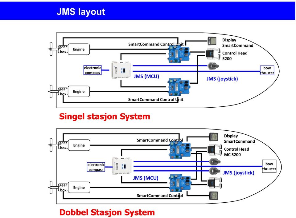 Singel stasjon System gear SmartCommand Control Display SmartCommand Control Head MC 5200