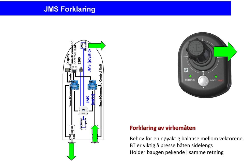 JMS Forklaring Forklaring av virkemåten Behov for en nøyaktig balanse mellom