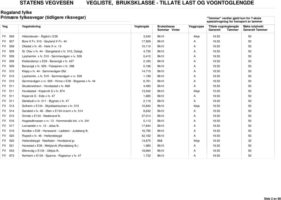 9 0,415 19. FV 9 Kiellandsmyr x E39 - Banavigå x fv. 427 2,183 19. FV 9 Banavigå x fv. 9 - Fiskepiren x fv. 398 0,196 19. FV 510 Klepp x fv. 44 - Sømmevågen Øst 14,710 19. FV 510 Ljosheimkr. x fv. 510 - Sømmevågen x rv.