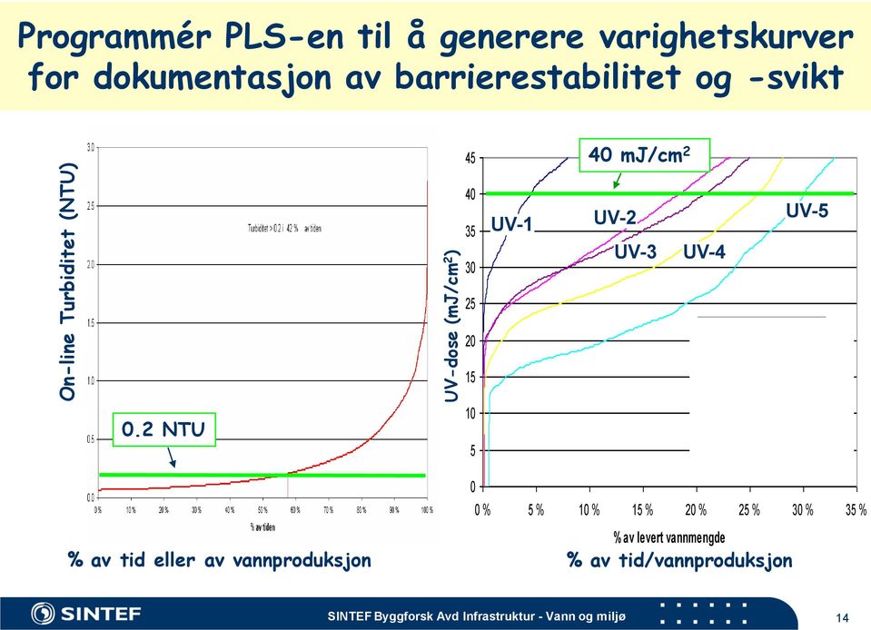 2 NTU 25 20 15 10 5 Dose UV-anl.1 Espeland Dose UV-anl.2 Espeland Dose UV-anl.3 Espeland Dose UV-anl.4 Espeland Dose UV-anl.