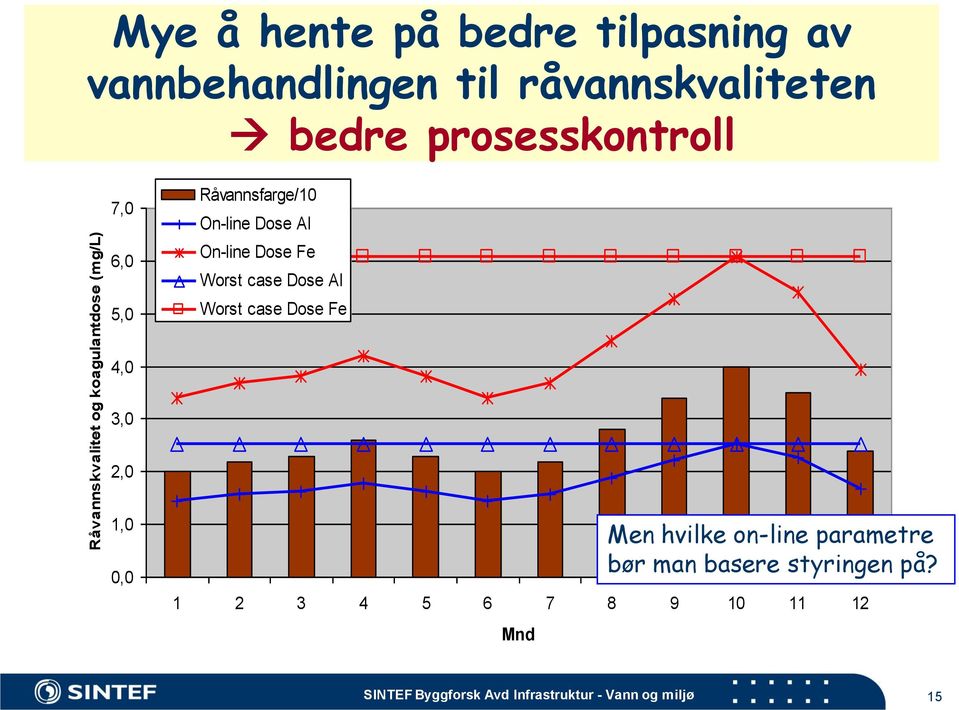 Fe Worst case Dose Al Worst case Dose Fe 4,0 3,0 2,0 1,0 0,0 1 2 3 4 5 6 7 8 9 10 11 12 Mnd Men