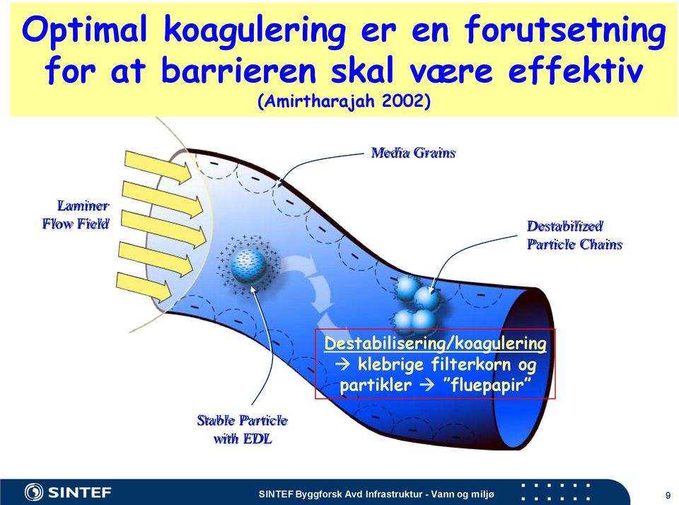 Chains Destabilisering/koagulering klebrige filterkorn og partikler