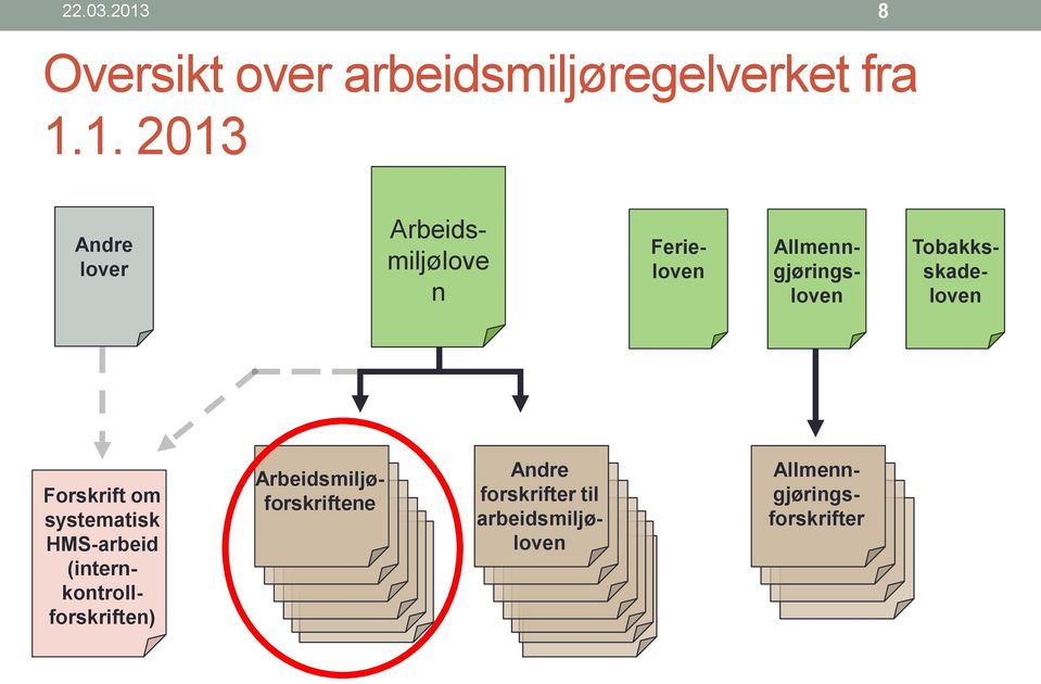 1. 2013 Andre lover Arbeidsmiljølove n Allmenngjøringsloven Ferieloven