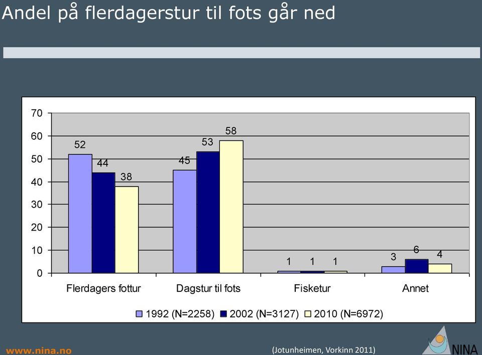 fottur Dagstur til fots Fisketur Annet 1992 (N=2258)