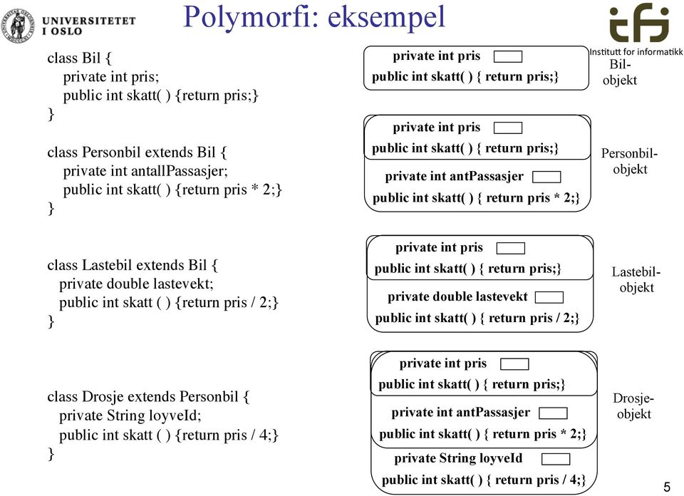 Bil { private double lastevekt; public int skatt ( ) {return pris / 2; private int pris public int skatt( ) { return pris; private double lastevekt public int skatt( ) { return pris / 2;