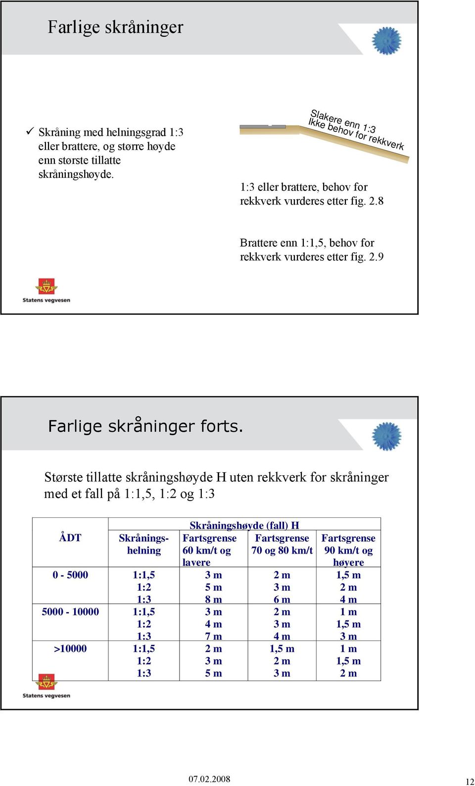 Største tillatte skråningshøyde H uten rekkverk for skråninger med et fall på 1:1,5, 1:2 og 1:3 ÅDT Skråningshelning 0-5000 1:1,5 1:2 1:3 5000-10000 1:1,5 1:2 1:3 >10000 1:1,5 1:2