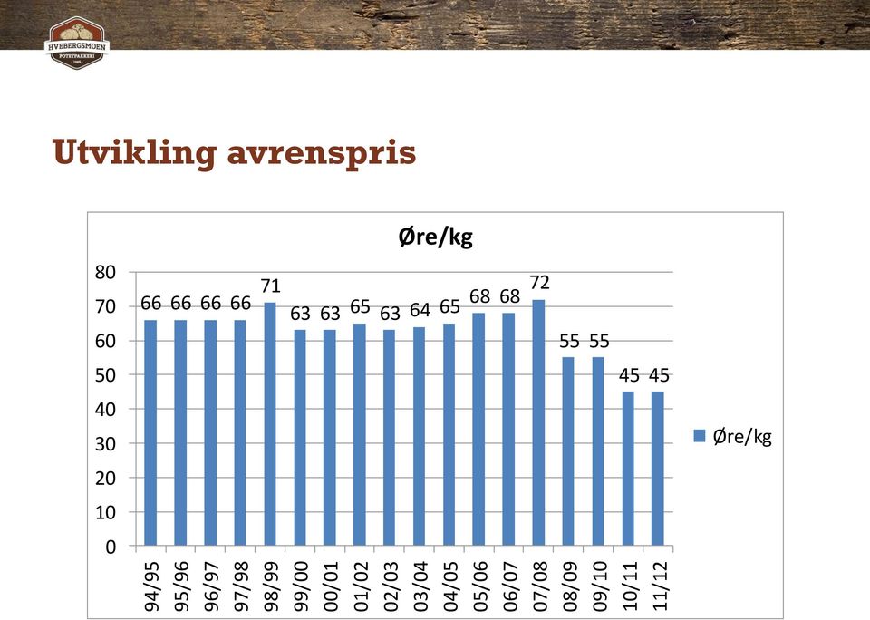 Utvikling avrenspris 80 70 60 50 40 30 20 10 0 Øre/kg