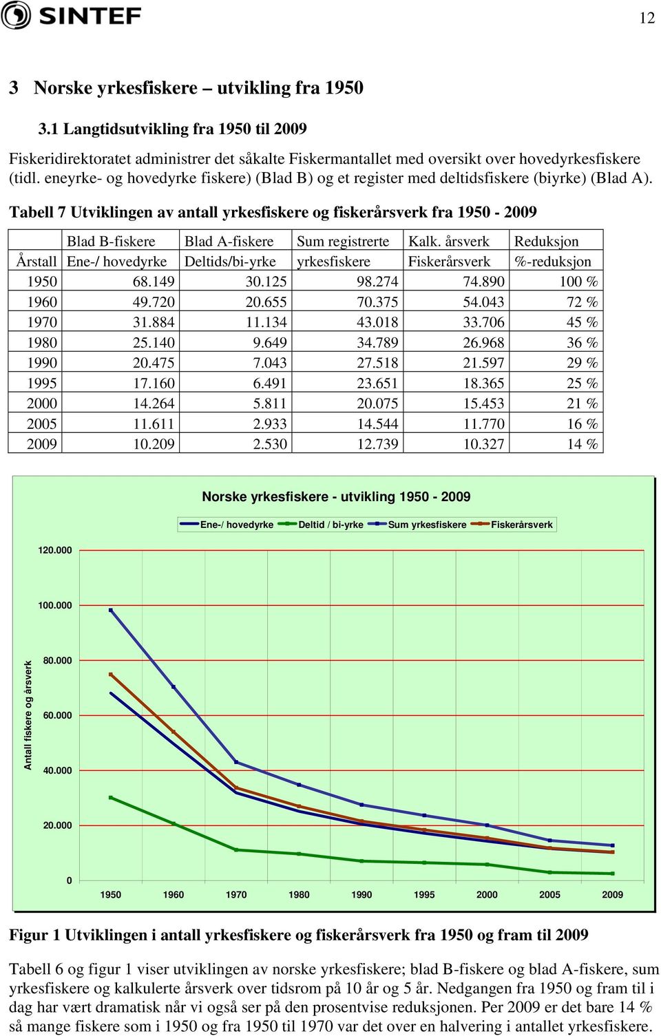 Tabell 7 Utviklingen av antall yrkesfiskere og fiskerårsverk fra 1950-2009 Blad B-fiskere Blad A-fiskere Sum registrerte Kalk.