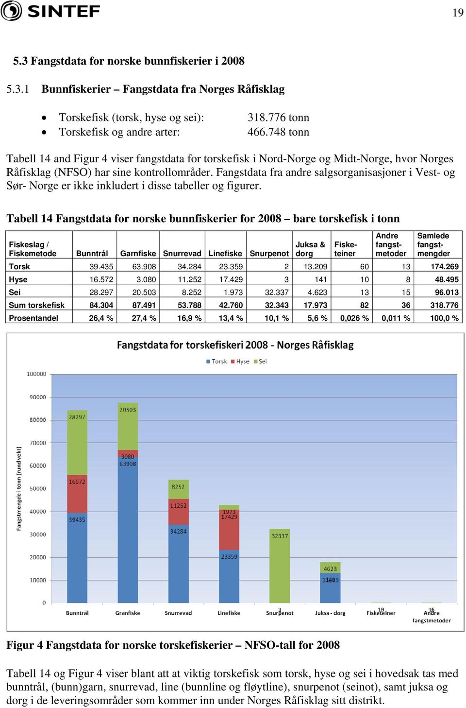Fangstdata fra andre salgsorganisasjoner i Vest- og Sør- Norge er ikke inkludert i disse tabeller og figurer.
