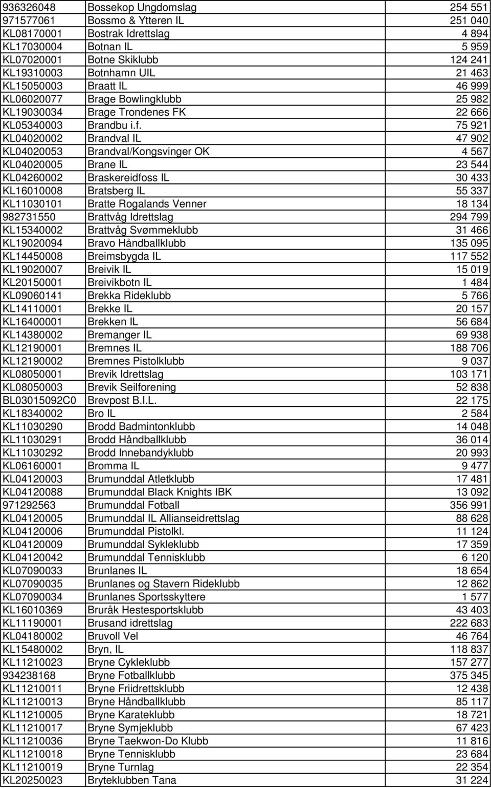 75 921 KL04020002 Brandval IL 47 902 KL04020053 Brandval/Kongsvinger OK 4 567 KL04020005 Brane IL 23 544 KL04260002 Braskereidfoss IL 30 433 KL16010008 Bratsberg IL 55 337 KL11030101 Bratte Rogalands