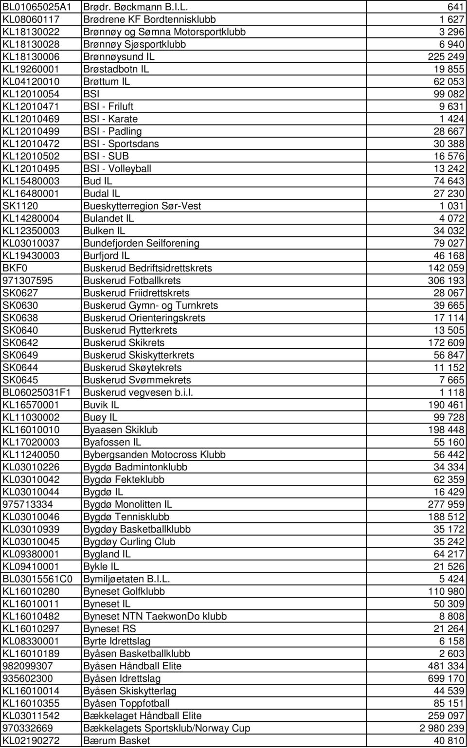 - Sportsdans 30 388 KL12010502 BSI - SUB 16 576 KL12010495 BSI - Volleyball 13 242 KL15480003 Bud IL 74 643 KL16480001 Budal IL 27 230 SK1120 Bueskytterregion Sør-Vest 1 031 KL14280004 Bulandet IL 4