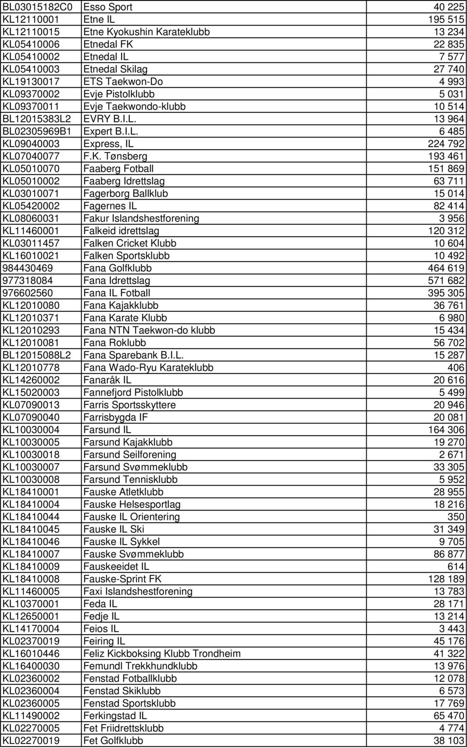 K. Tønsberg 193 461 KL05010070 Faaberg Fotball 151 869 KL05010002 Faaberg Idrettslag 63 711 KL03010071 Fagerborg Ballklub 15 014 KL05420002 Fagernes IL 82 414 KL08060031 Fakur Islandshestforening 3