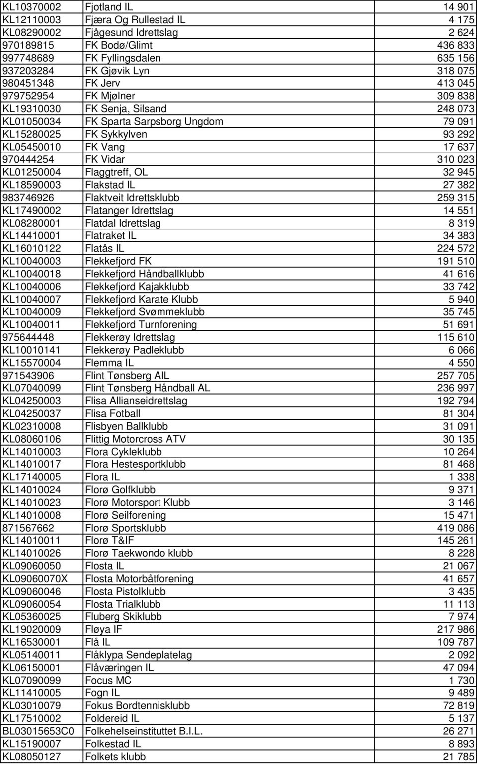 637 970444254 FK Vidar 310 023 KL01250004 Flaggtreff, OL 32 945 KL18590003 Flakstad IL 27 382 983746926 Flaktveit Idrettsklubb 259 315 KL17490002 Flatanger Idrettslag 14 551 KL08280001 Flatdal