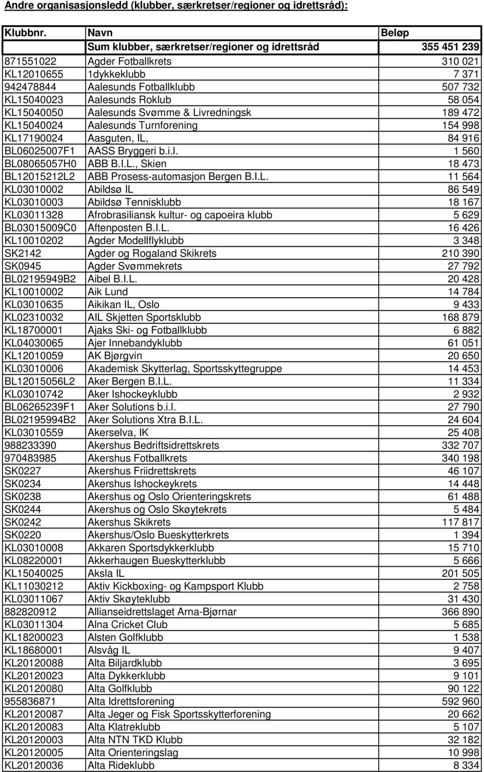 Roklub 58 054 KL15040050 Aalesunds Svømme & Livredningsk 189 472 KL15040024 Aalesunds Turnforening 154 998 KL17190024 Aasguten, IL, 84 916 BL06025007F1 AASS Bryggeri b.i.l. 1 560 BL08065057H0 ABB B.I.L., Skien 18 473 BL12015212L2 ABB Prosess-automasjon Bergen B.