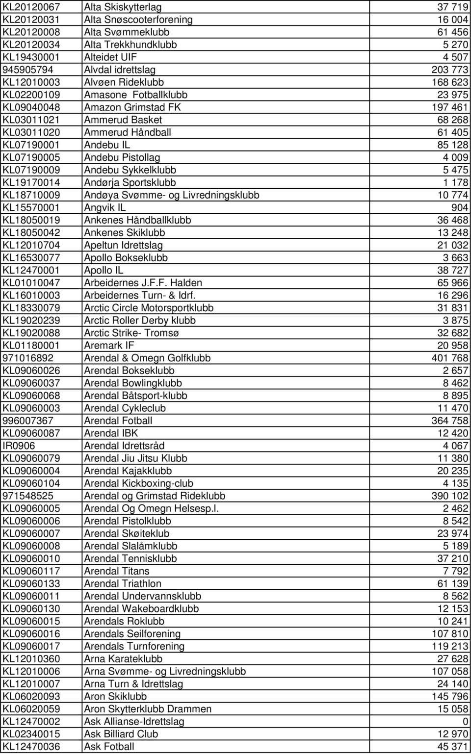 KL07190001 Andebu IL 85 128 KL07190005 Andebu Pistollag 4 009 KL07190009 Andebu Sykkelklubb 5 475 KL19170014 Andørja Sportsklubb 1 178 KL18710009 Andøya Svømme- og Livredningsklubb 10 774 KL15570001