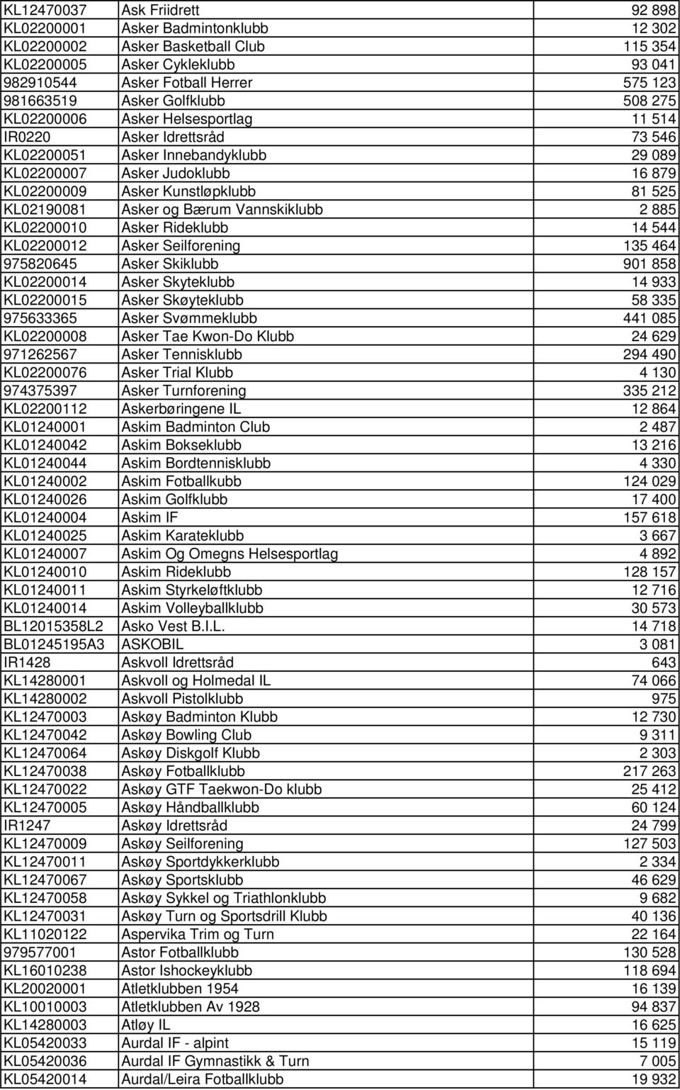 525 KL02190081 Asker og Bærum Vannskiklubb 2 885 KL02200010 Asker Rideklubb 14 544 KL02200012 Asker Seilforening 135 464 975820645 Asker Skiklubb 901 858 KL02200014 Asker Skyteklubb 14 933 KL02200015