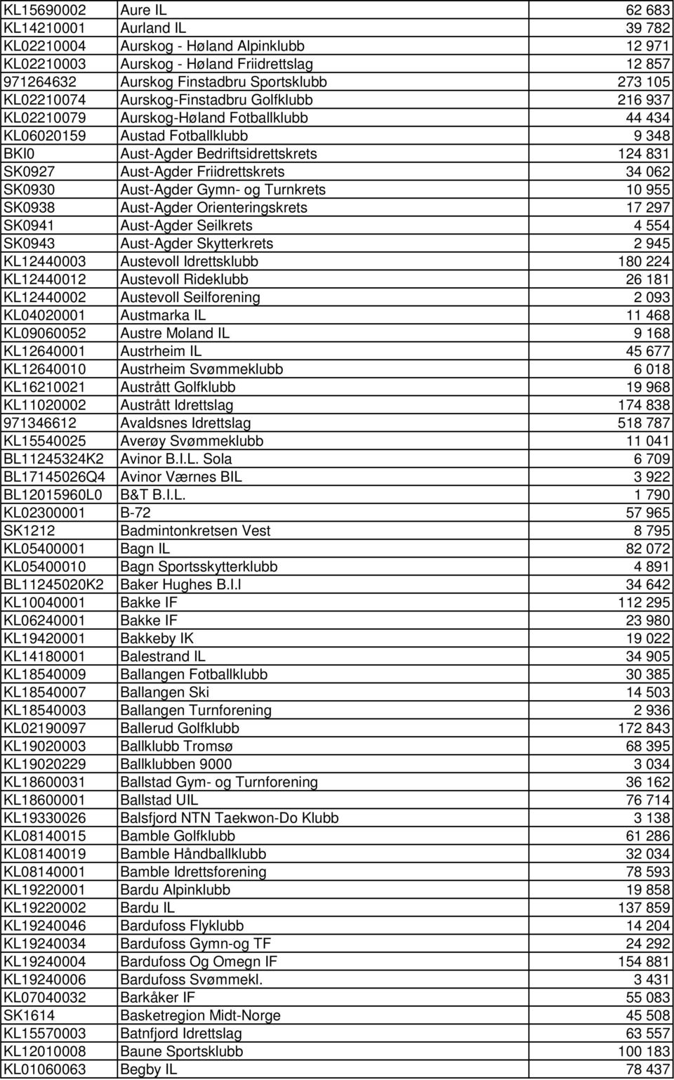 Friidrettskrets 34 062 SK0930 Aust-Agder Gymn- og Turnkrets 10 955 SK0938 Aust-Agder Orienteringskrets 17 297 SK0941 Aust-Agder Seilkrets 4 554 SK0943 Aust-Agder Skytterkrets 2 945 KL12440003