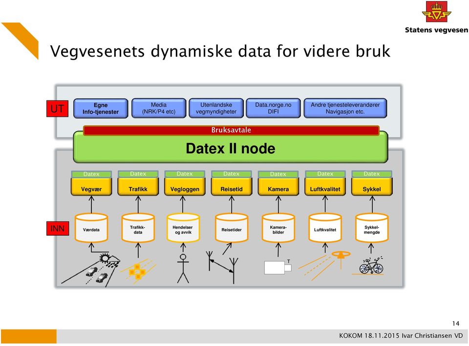 Bruksavtale Tjenestelag (SOA) Datex II node Datex Datex Datex Datex Datex Datex Datex Vegvær Trafikk