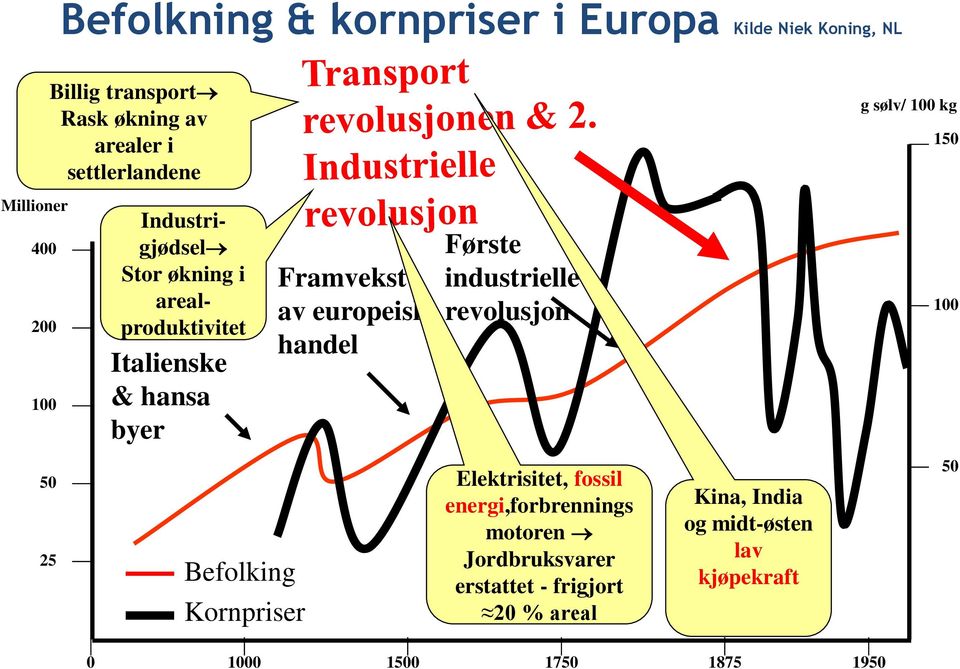europeisk handel Første industrielle revolusjon 100 50 25 Befolking Kornpriser Elektrisitet, fossil energi,forbrennings