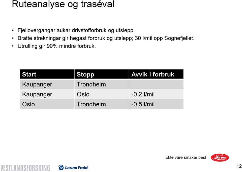 Bratte strekningar gir høgast forbruk og utslepp; 30 l/mil opp